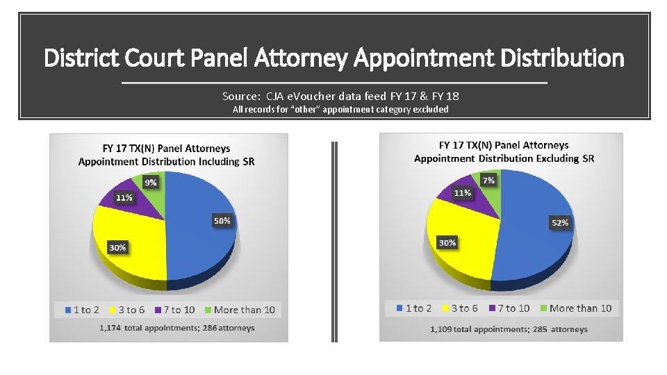 District Court Panel Attorney Appointment Distribution Source: CJA e. Voucher data feed FY 17 District Court Panel Attorney Appointment Distribution Source: CJA e. Voucher data feed FY 17