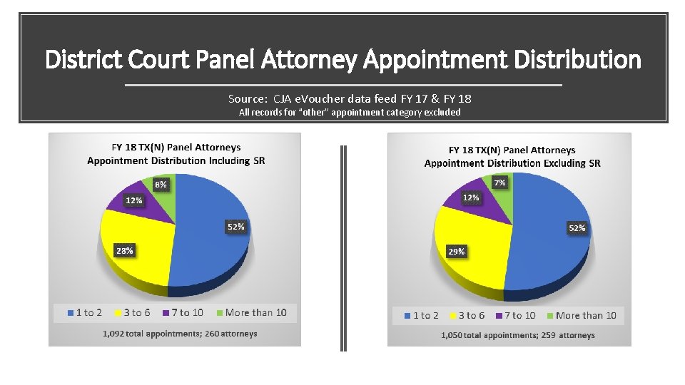 District Court Panel Attorney Appointment Distribution Source: CJA e. Voucher data feed FY 17 District Court Panel Attorney Appointment Distribution Source: CJA e. Voucher data feed FY 17