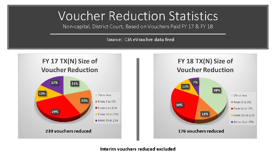 Voucher Reduction Statistics Non-capital, District Court, Based on Vouchers Paid FY 17 & FY Voucher Reduction Statistics Non-capital, District Court, Based on Vouchers Paid FY 17 & FY
