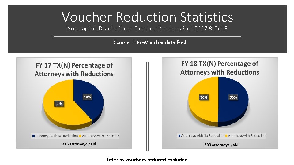 Voucher Reduction Statistics Non-capital, District Court, Based on Vouchers Paid FY 17 & FY Voucher Reduction Statistics Non-capital, District Court, Based on Vouchers Paid FY 17 & FY