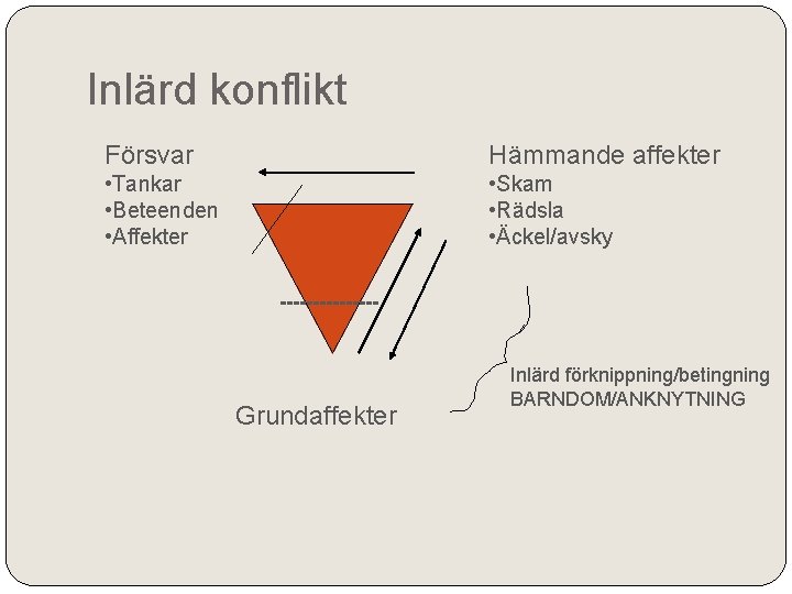 Inlärd konflikt Försvar Hämmande affekter • Tankar • Beteenden • Affekter • Skam •