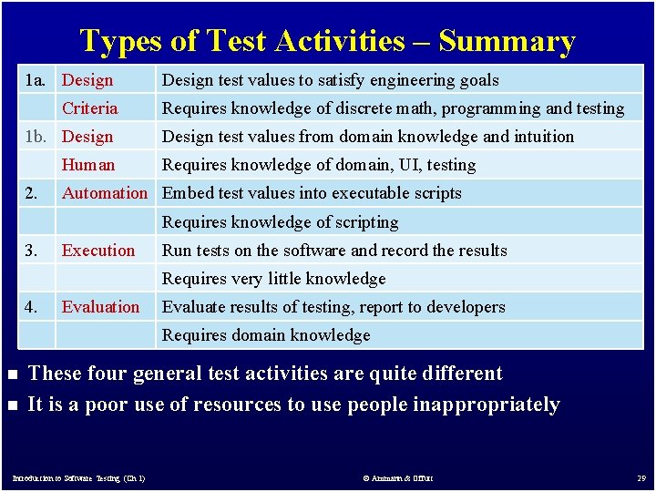Types of Test Activities – Summary 1 a. Design Criteria 1 b. Design Human Types of Test Activities – Summary 1 a. Design Criteria 1 b. Design Human