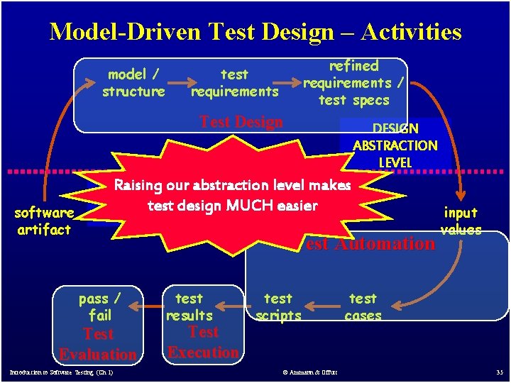 Model-Driven Test Design – Activities model / structure refined requirements / test specs test Model-Driven Test Design – Activities model / structure refined requirements / test specs test