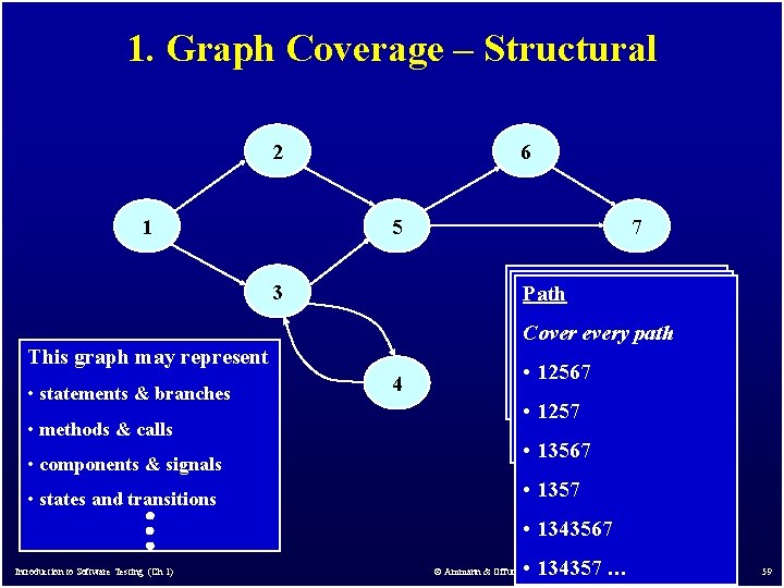 1. Graph Coverage – Structural 2 1 6 5 Node Edge (Branch) Path (Statement) 1. Graph Coverage – Structural 2 1 6 5 Node Edge (Branch) Path (Statement)