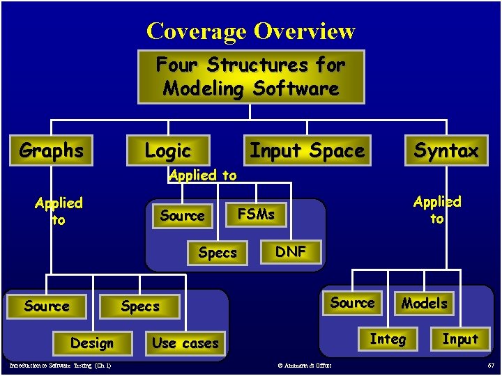 Coverage Overview Four Structures for Modeling Software Graphs Logic Input Space Syntax Applied to Coverage Overview Four Structures for Modeling Software Graphs Logic Input Space Syntax Applied to