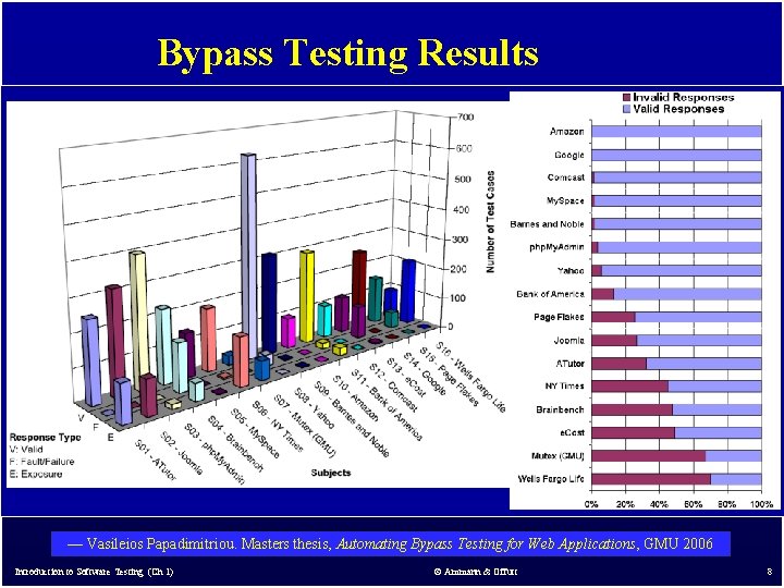 Bypass Testing Results v — Vasileios Papadimitriou. Masters thesis, Automating Bypass Testing for Web Bypass Testing Results v — Vasileios Papadimitriou. Masters thesis, Automating Bypass Testing for Web
