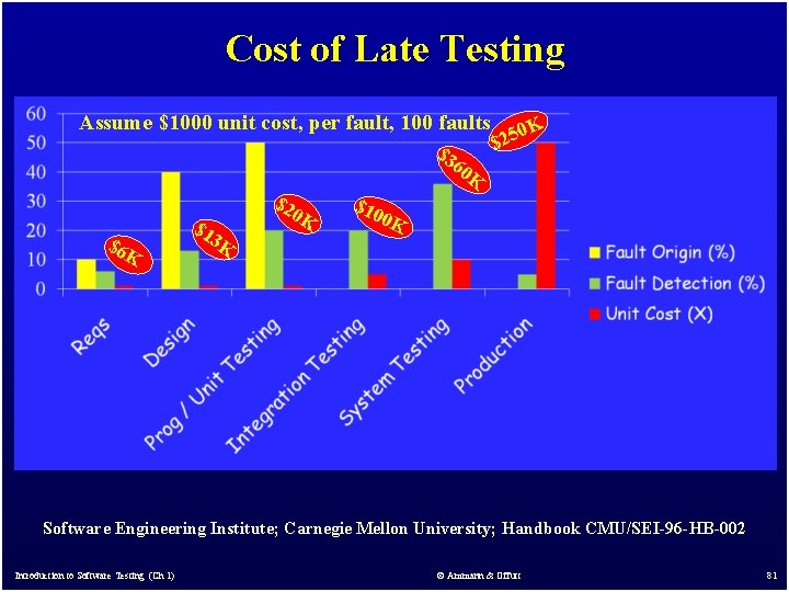 Cost of Late Testing Assume $1000 unit cost, per fault, 100 faults $3 60 Cost of Late Testing Assume $1000 unit cost, per fault, 100 faults $3 60