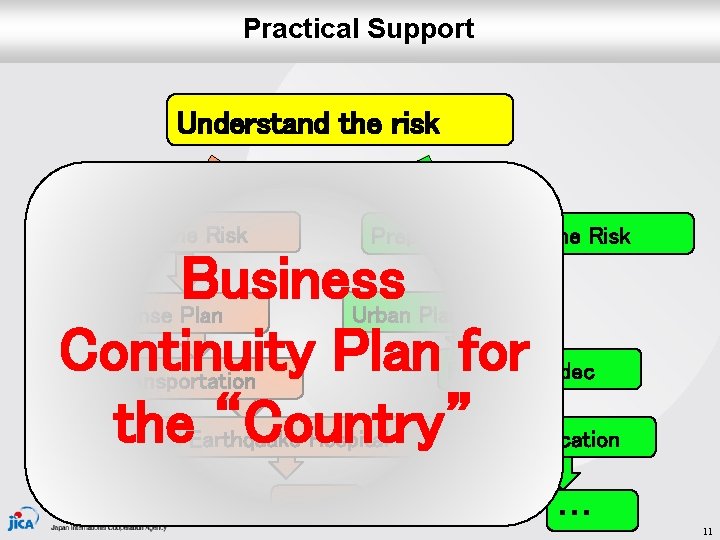 Practical Support Understand the risk Adapt for the Risk Prepare, Mitigate the Risk Business