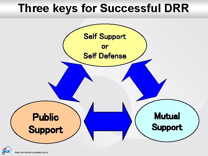 Three keys for Successful DRR Self Support or Self Defense Public Support 12 Mutual