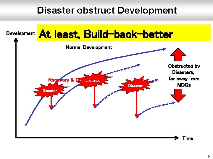 Disaster obstruct Development At least, Build-back-better Normal Development Recovery & Development Disaster Obstructed by