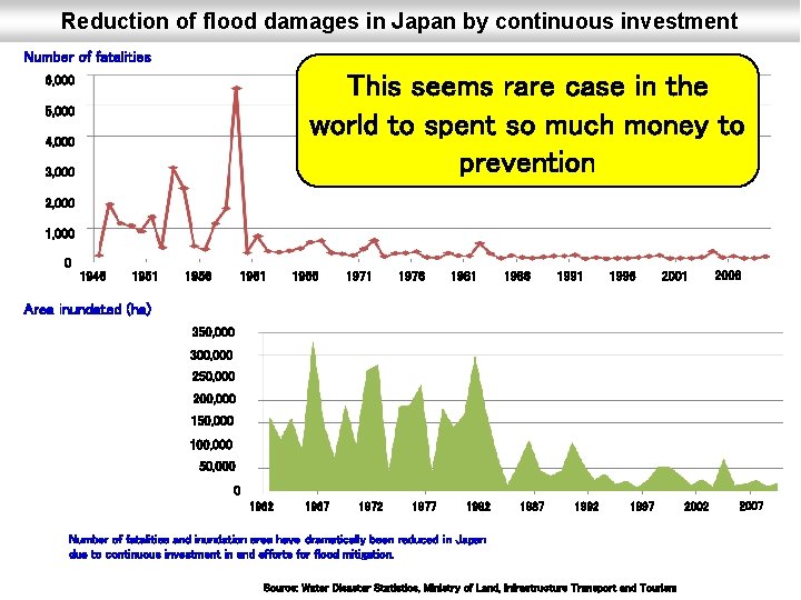 Reduction of flood damages in Japan by continuous investment Number of fatalities This seems