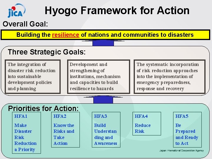 Hyogo Framework for Action Overall Goal: Building the resilience of nations and communities to