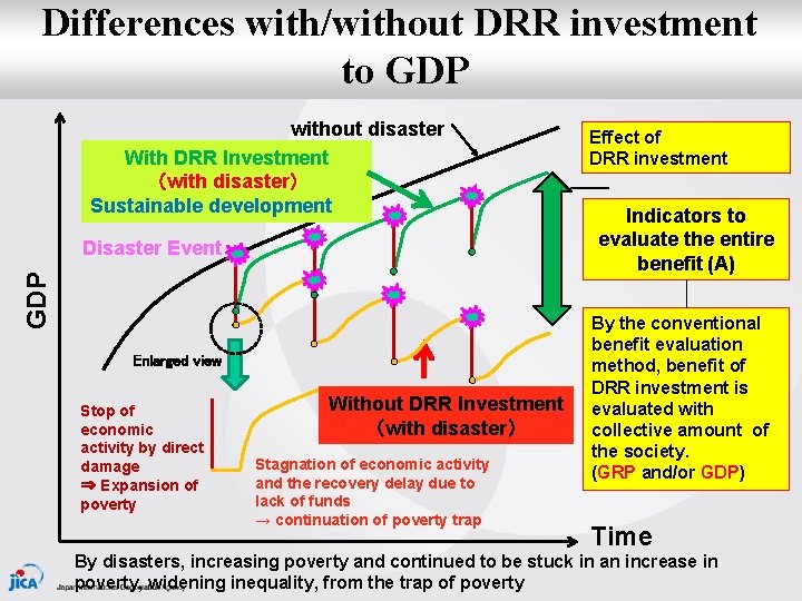 Differences with/without DRR investment to GDP without disaster With DRR Investment （with disaster） Sustainable