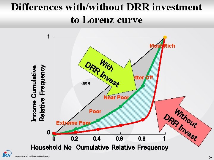 Differences with/without DRR investment to Lorenz curve 1 Most Rich Income Cumulative Relative Frequency