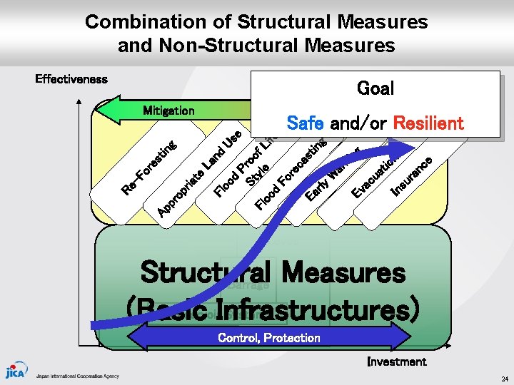 Combination of Structural Measures and Non-Structural Measures Effectiveness Goal Mitigation Adaptation Safe and/or Resilient