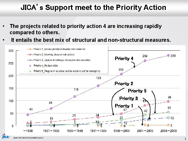 JICA’s Support meet to the Priority Action • The projects related to priority action