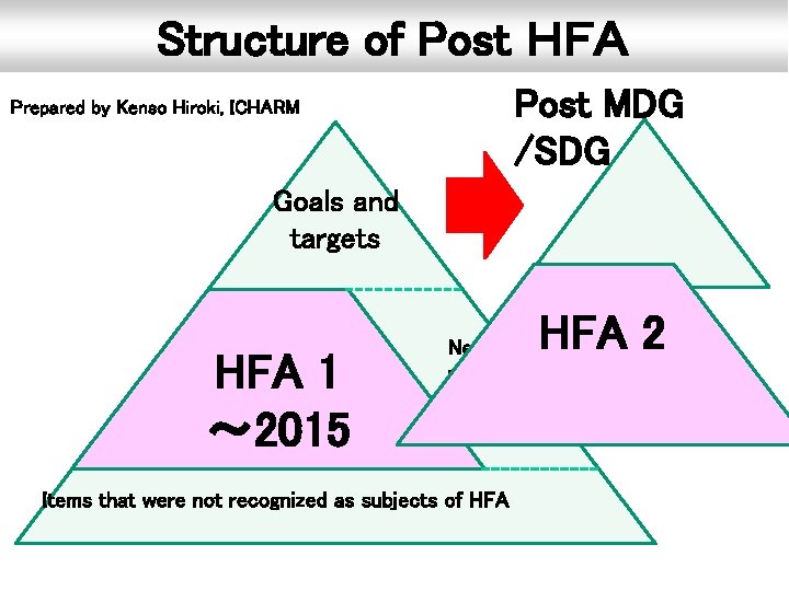 Structure of Post ＨＦＡ Post MDG /SDG Prepared by Kenso Hiroki, ICHARM Goals and