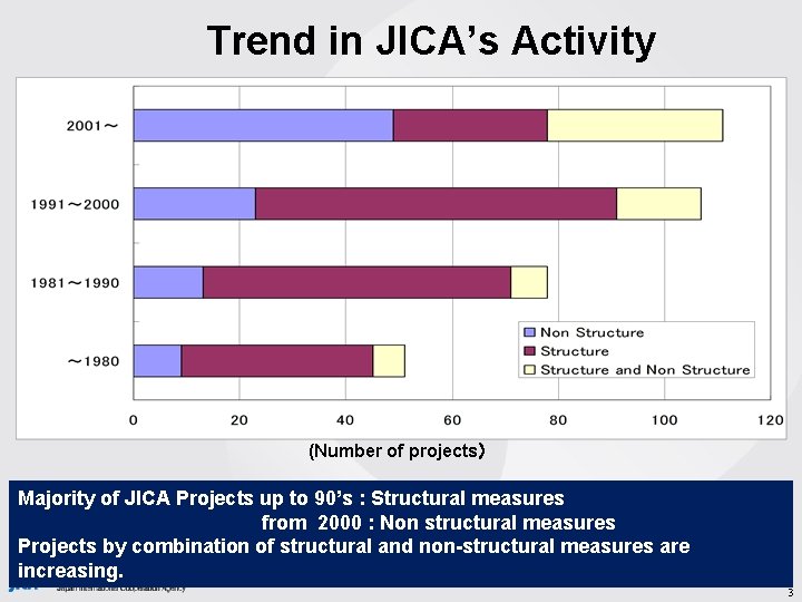 Trend in JICA’s Activity (Number of projects） Majority of JICA Projects up to 90’s