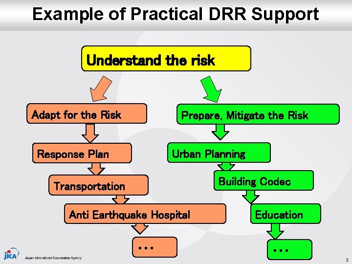 Example of Practical DRR Support Understand the risk Adapt for the Risk Prepare, Mitigate