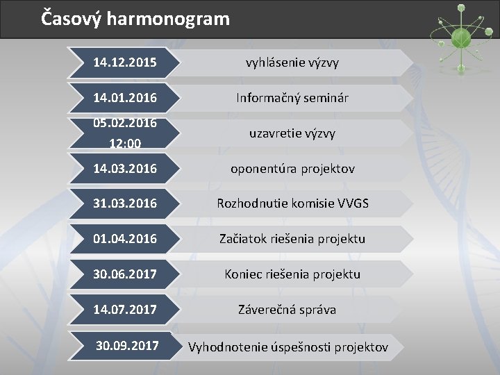 Časový harmonogram 14. 12. 2015 vyhlásenie výzvy 14. 01. 2016 Informačný seminár 05. 02.