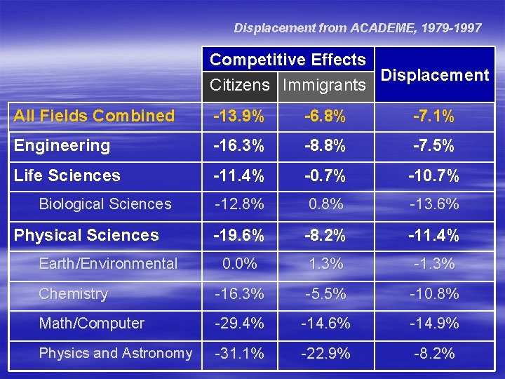 Displacement from ACADEME, 1979 -1997 Competitive Effects Displacement Citizens Immigrants All Fields Combined -13. Displacement from ACADEME, 1979 -1997 Competitive Effects Displacement Citizens Immigrants All Fields Combined -13.