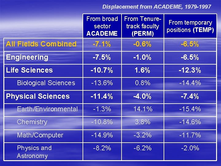 Displacement from ACADEME, 1979 -1997 From broad From Tenure. From temporary sector track faculty Displacement from ACADEME, 1979 -1997 From broad From Tenure. From temporary sector track faculty