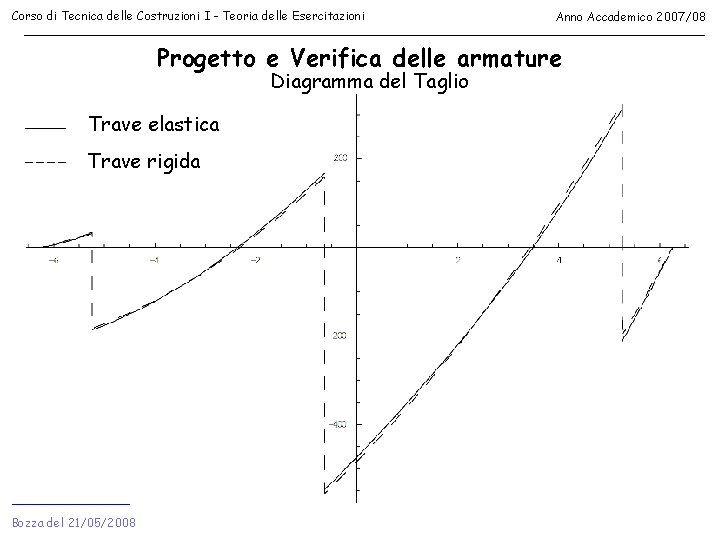 Corso di Tecnica delle Costruzioni I - Teoria delle Esercitazioni Anno Accademico 2007/08 Progetto