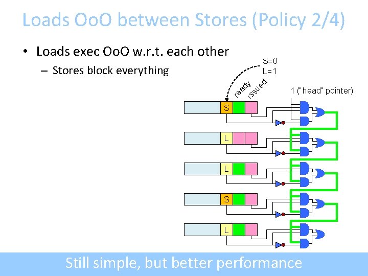 Loads Oo. O between Stores (Policy 2/4) • Loads exec Oo. O w. r.
