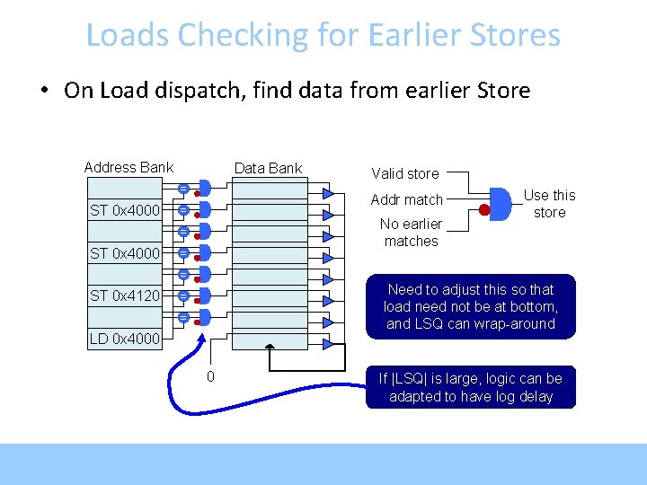 Loads Checking for Earlier Stores • On Load dispatch, find data from earlier Store