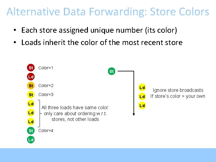 Alternative Data Forwarding: Store Colors • Each store assigned unique number (its color) •