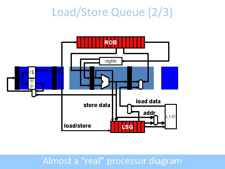 Load/Store Queue (2/3) ROB regfile I$ B P load data store data addr load/store