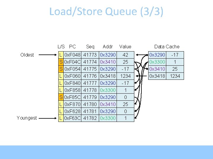 Load/Store Queue (3/3) L/S PC Oldest Youngest L S S L L L 0