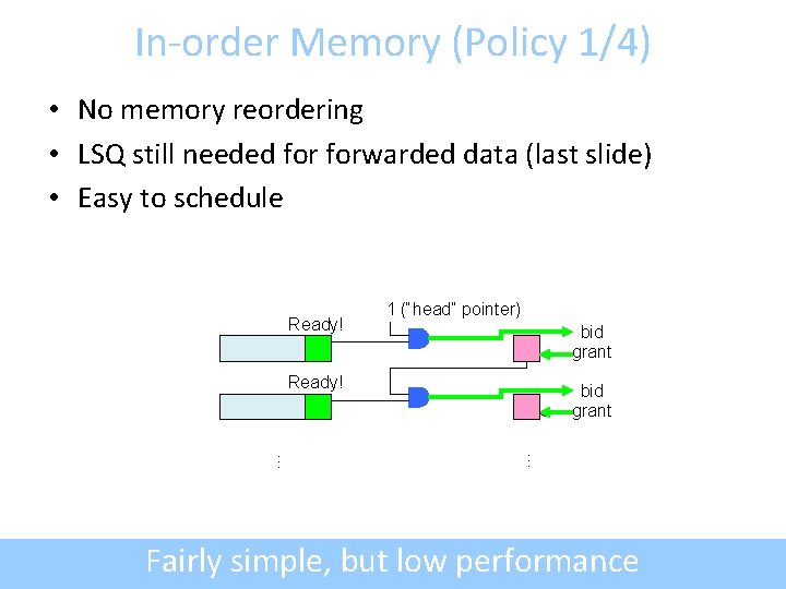 In-order Memory (Policy 1/4) • No memory reordering • LSQ still needed forwarded data