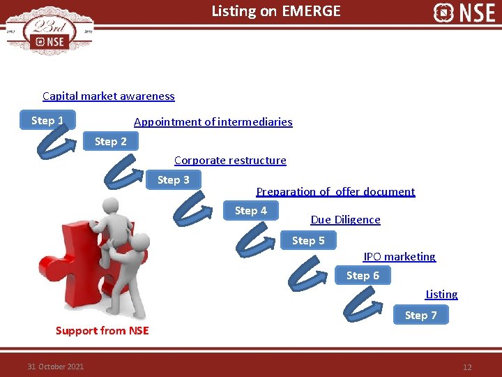 Listing on EMERGE Capital market awareness Step 1 Appointment of intermediaries Step 2 Corporate