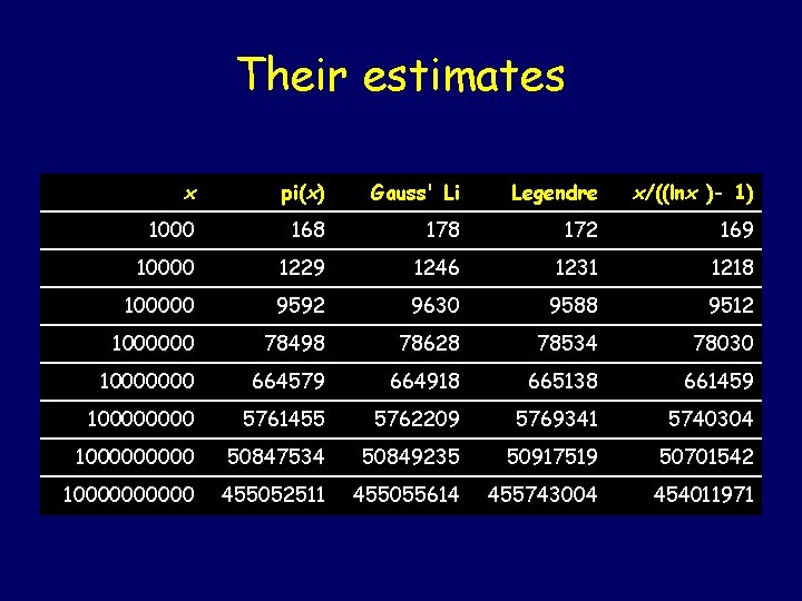 Their estimates x pi(x) Gauss' Li Legendre x/((lnx )- 1) 1000 168 172 169