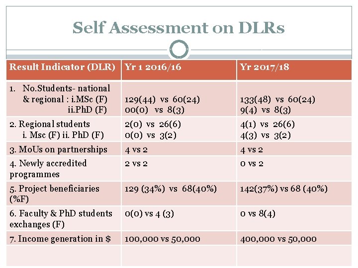 Self Assessment on DLRs Result Indicator (DLR) Yr 1 2016/16 Yr 2017/18 1. No.