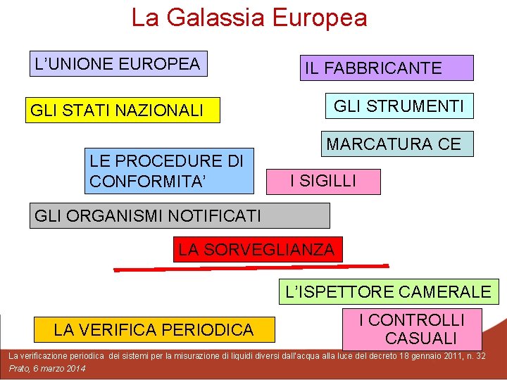 La Galassia Europea L’UNIONE EUROPEA GLI STATI NAZIONALI LE PROCEDURE DI CONFORMITA’ IL FABBRICANTE