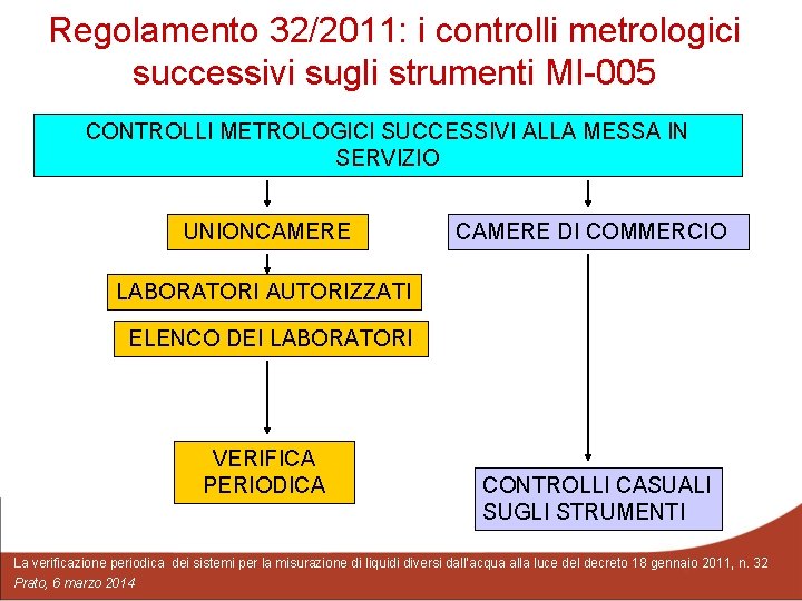 Regolamento 32/2011: i controlli metrologici successivi sugli strumenti MI-005 CONTROLLI METROLOGICI SUCCESSIVI ALLA MESSA