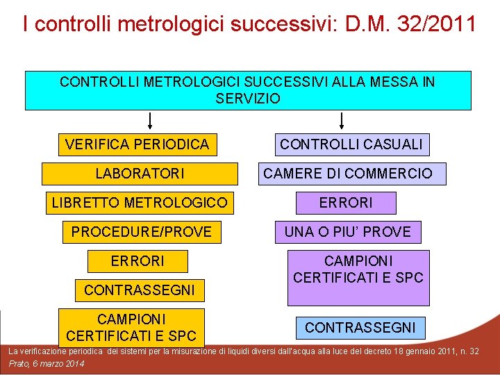 I controlli metrologici successivi: D. M. 32/2011. CONTROLLI METROLOGICI SUCCESSIVI ALLA MESSA IN SERVIZIO