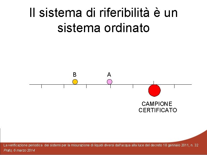 Il sistema di riferibilità è un sistema ordinato B A CAMPIONE CERTIFICATO La verificazione
