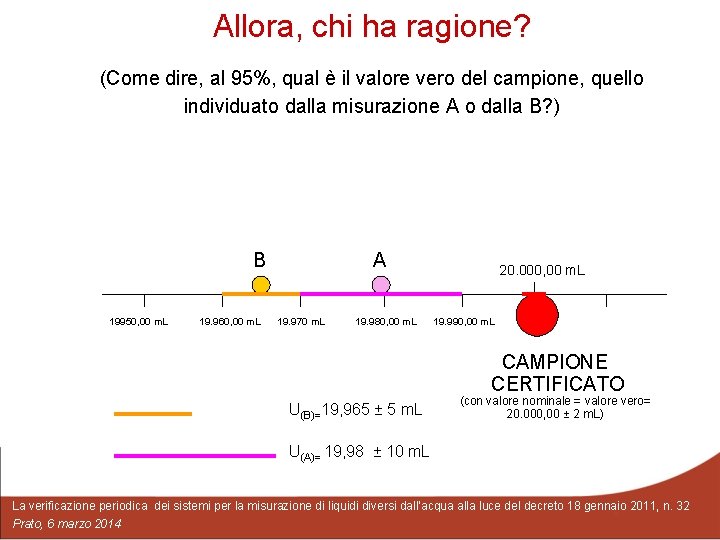 Allora, chi ha ragione? (Come dire, al 95%, qual è il valore vero del