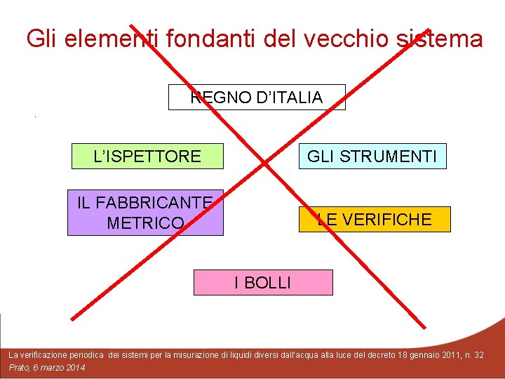 Gli elementi fondanti del vecchio sistema REGNO D’ITALIA. L’ISPETTORE GLI STRUMENTI IL FABBRICANTE METRICO