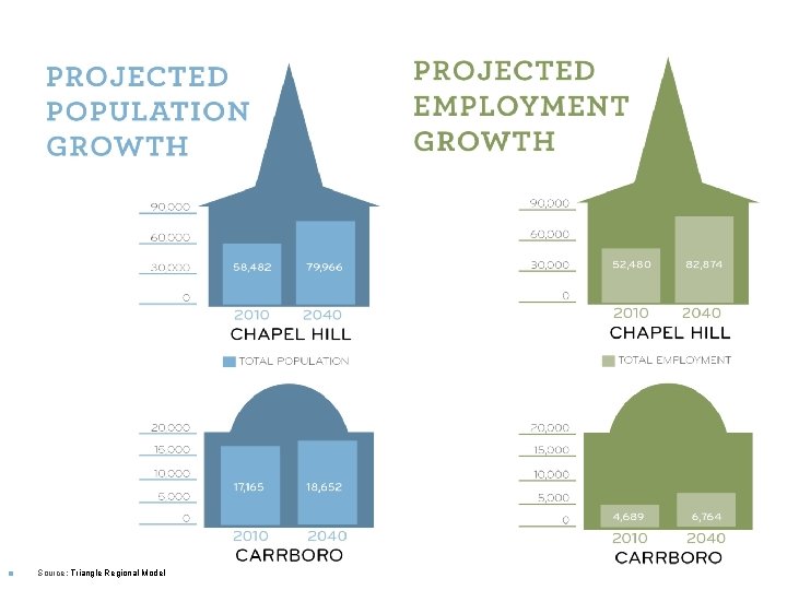 ■ Source: Triangle Regional Model 