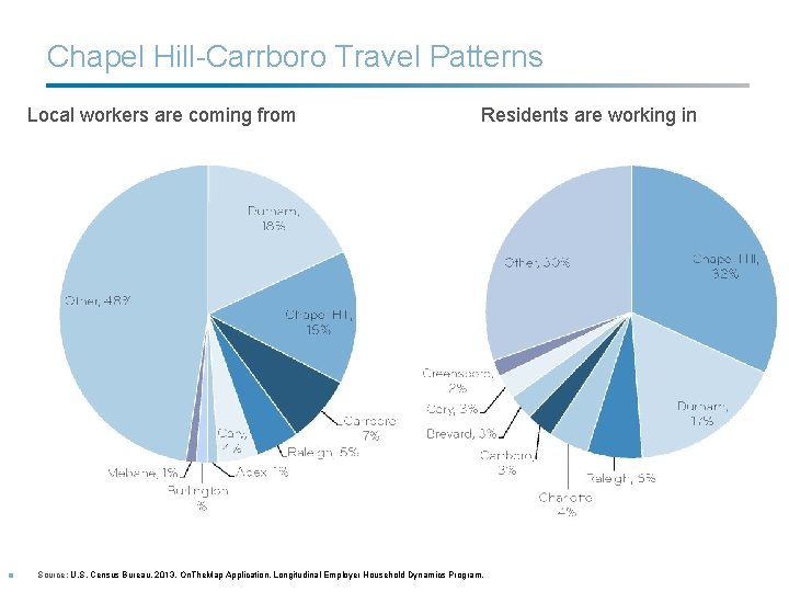 Chapel Hill-Carrboro Travel Patterns Local workers are coming from ■ Residents are working in