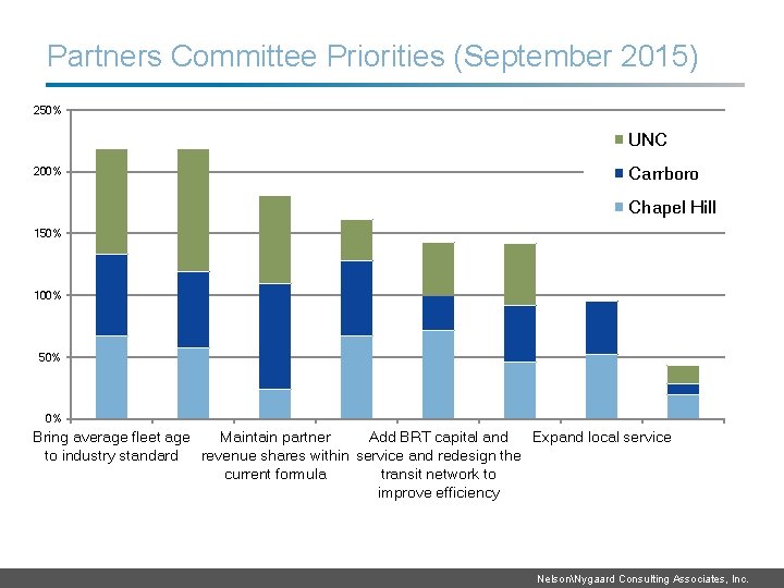 Partners Committee Priorities (September 2015) 250% UNC 200% Carrboro Chapel Hill 150% 100% 50%