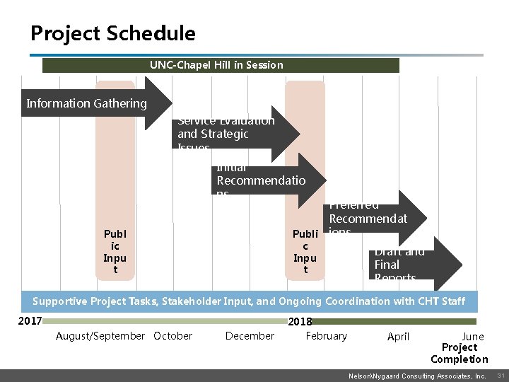 Project Schedule UNC-Chapel Hill in Session Information Gathering Service Evaluation and Strategic Issues Initial