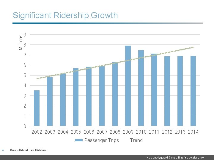 Millions Significant Ridership Growth 9 8 7 6 5 4 3 2 1 0