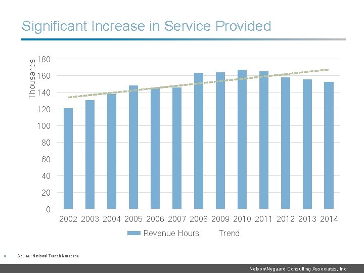 Thousands Significant Increase in Service Provided 180 160 140 120 100 80 60 40