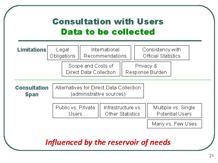 Consultation with Users Data to be collected Limitations Legal Obligations International Recommendations Scope and