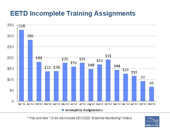 EETD Incomplete Training Assignments 350 300 328 282 250 200 150 181 176 137